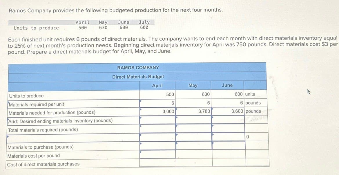 Ramos Company provides the following budgeted production for the next four months.
Units to produce
April
500
May June July
630 600 600
Each finished unit requires 6 pounds of direct materials. The company wants to end each month with direct materials inventory equal
to 25% of next month's production needs. Beginning direct materials inventory for April was 750 pounds. Direct materials cost $3 per
pound. Prepare a direct materials budget for April, May, and June.
RAMOS COMPANY
Direct Materials Budget
April
Units to produce
Materials required per unit
Materials needed for production (pounds)
Add: Desired ending materials inventory (pounds)
Total materials required (pounds)
Materials to purchase (pounds)
Materials cost per pound
Cost of direct materials purchases
500
6
3,000
May
June
630
600 units
6
6 pounds
3,780
3,600 pounds
0