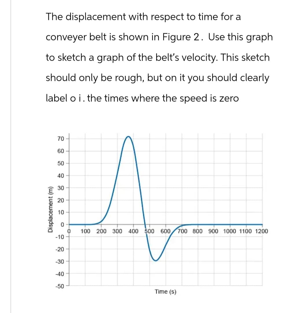 The displacement with respect to time for a
conveyer belt is shown in Figure 2. Use this graph
to sketch a graph of the belt's velocity. This sketch
should only be rough, but on it you should clearly
label o i. the times where the speed is zero
70
60
50
40
Displacement (m)
ANN
30
20
10
0
0
100
200
300 400 500
600
700 800 900 1000 1100 1200
-10
-20
-30
-40
-50
Time (s)